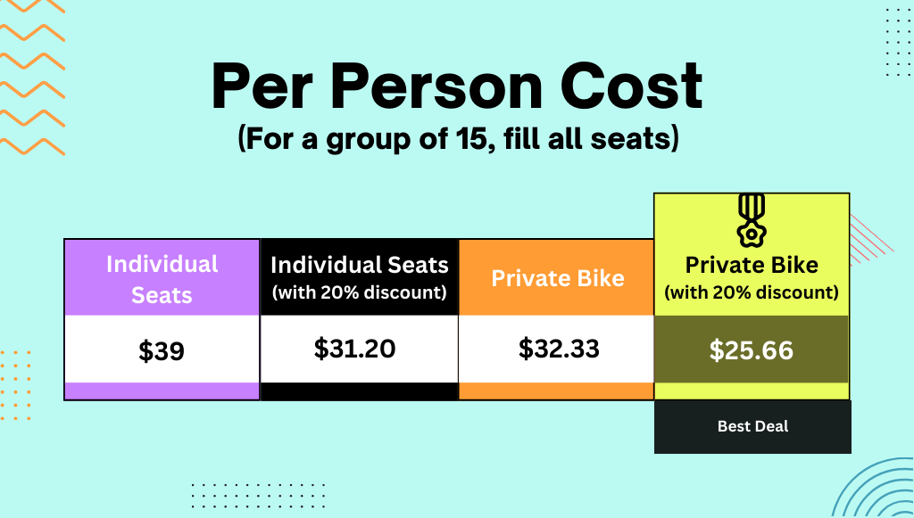 Table of cost per person for 15 people to reserve Reno Brew Bike 